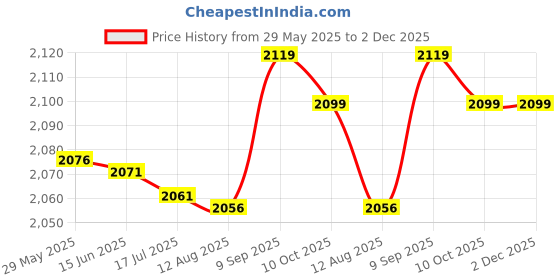 amazon.in kufoo Wireless Charging Cable for Watches 3.3ft Portable Multi Protection USB Interface Magnetic Watch Charger for MKT501 for MKT15030 for MKT2022 (White) kufoo Price History Graph from 29 May 2025 to 1 Dec 2025