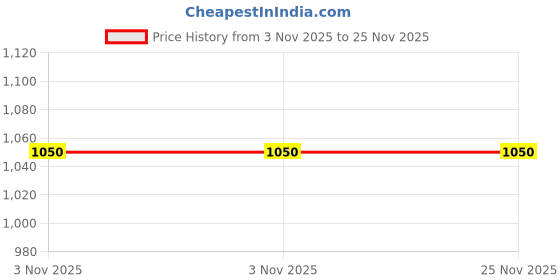 amazon.in K.U.H.A. Machine Curd Percolator for Buttermilk, Lassi, Cream, Curd Valona – Small Madhani (Steel Plate) Price History Graph from 3 Nov 2025 to 25 Nov 2025