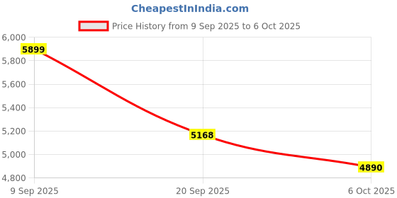 amazon.in Kuhaimi High-Definition USB 3.0 Capture Card，Full HD 1080P 60FPS Video Cam Link Game Recording and Live Streaming Works for PS5/Switch/Camera/PC/OBS，Supports Up to YUY2 Price History Graph from 9 Sep 2025 to 6 Oct 2025