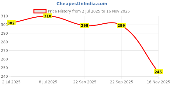 amazon.in Kuhi Bamboo Shoot Pickle With King Chilli 320 gm | Traditional Assam khorisa Homemade Recipe With Natural Ingredients | No Preservatives, No Artificial Colour | Ghar Ka Achar | Fermented Bans ka Achar Price History Graph from 2 Jul 2025 to 16 Nov 2025