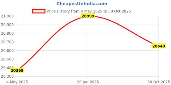 amazon.in KUHL Exzel H3 Next Gen BLDC Desert Cooler with Mist & Humidifier | 18 Inches Pedestal Fan | Remote Operated | High Airflow & Low Noise | 6L/8 Hr Water Tank Capacity | Tilt Function | 450 mm Price History Graph from 4 May 2025 to 30 Oct 2025