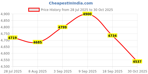 amazon.in Kuhn Rikon Adjustable Ratchet Grinder with Ceramic Mechanism for Salt, Pepper and Spices, 8.5 x 2.25 inches, Black Price History Graph from 28 Jul 2025 to 30 Oct 2025
