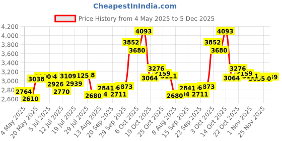 amazon.in Kuicur Portable Electric Soft Toothbrush with Travel Case, 90-Day Largest Battery Life, 10 Brush Heads, 15 Modes Deep Clean, Ergonomically-designed for Enhanced Comfort - Ideal Gift for Adults & Kids Price History Graph from 4 May 2025 to 5 Dec 2025