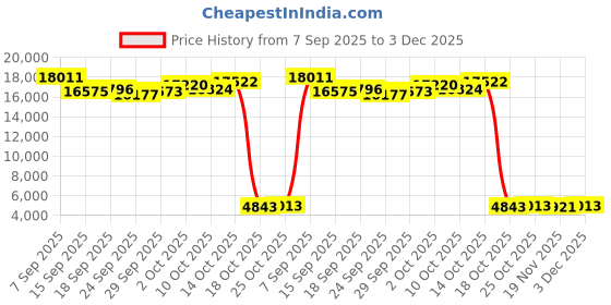 amazon.in Kuinha Fitness Tracker, Smart Ring with Heart Rate, Blood Oxygen, Blood Pressure, Sleep & Step Tracking, No Subscription Fee, Gesture Control, IP68 Waterproof (Black) Price History Graph from 7 Sep 2025 to 3 Dec 2025