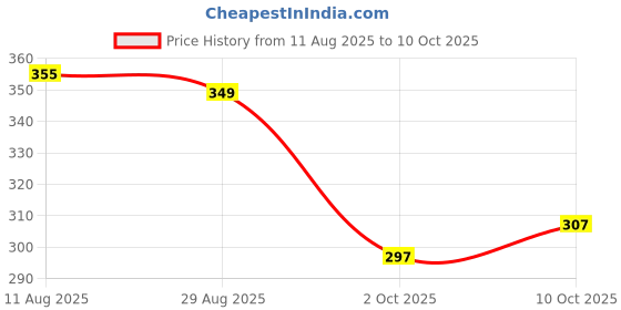 amazon.in Kuizeens Gluten-Free Quinoa Noodles - 200g | Protein & Fiber-Rich | Easy-to-Make | Rich in Nutrients | No MSG | No Preservatives | Low Glycemic | Vegan & Wholesome | Easy To Digest Healthy Noodles | Ready in Minutes | Quick & Easy to Prepare Price History Graph from 11 Aug 2025 to 10 Oct 2025