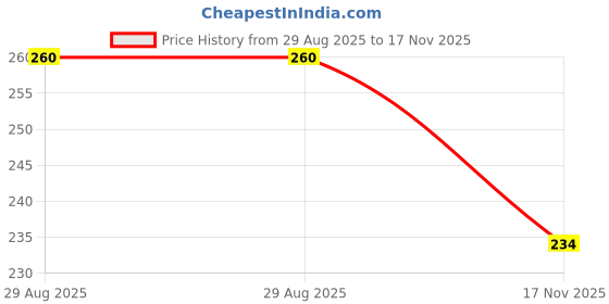 amazon.in Kuizeens Whole Wheat Noodle - 200G (Pack Of 2)|Protein & Fiber-Rich | Gluten-Free Delight | Easy-to-Make |No Preservatives |Vegan & Wholesome | Weight Management Diets | Easy To Digest Healthy Noodles Price History Graph from 29 Aug 2025 to 17 Nov 2025
