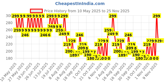 amazon.in kuklar Premium Hanging Travel Toiletry Bag for Women and Men - Mens Travel Bag Toiletry with Expandable Compartments and Detachable TSA Friendly Clear Pouch (Blue) kuklar Price History Graph from 10 May 2025 to 24 Nov 2025