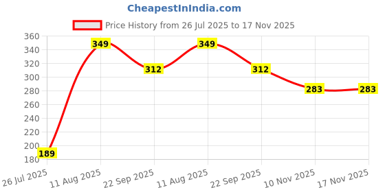 amazon.in KUKLAR Waist Bag for Men and Women - Travel Fanny Pack, Mobile and Money Bag (Sky Blue) kuklar Price History Graph from 26 Jul 2025 to 17 Nov 2025