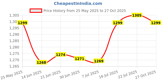 amazon.in kukshya Silver, Black 92.5% Exclusive Evil Eye Nazariya Anklet (Payal) with Black & Silver Beads (Crystal) in 92.5% Sterling Silver for Girls and Women kukshya Price History Graph from 25 May 2025 to 27 Oct 2025