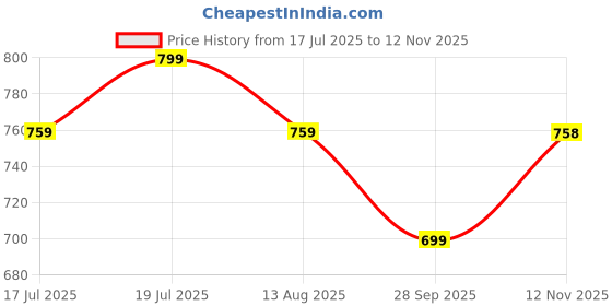 amazon.in Kuku 15" Bird Cage for Budgies, Finches, Love Birds, Cocktails, Conures, 2 Cups, 1 Perch Stick L : 15", B : 11", H:12 (Black) Price History Graph from 17 Jul 2025 to 12 Nov 2025