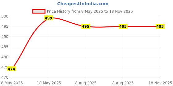 amazon.in Kulis - Cloud Cateye Quality & Durable Gel Nail Polish | Magnetic Effect | Long-Lasting & Chip-Resistant | UV/LED Cured | (Dark Taupe, Shade 02) kulis Price History Graph from 8 May 2025 to 18 Nov 2025