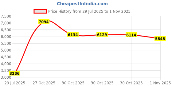amazon.in Kullsinss Grow Lights for Indoor Plants, 16" Full Spectrum Plant Grow Light Strip with Upgrade Timer 6/12/16 Hrs, 3 Spectrum Modes, 240 LEDs Sunlike Growing Lamp for Seedlings Hydroponics Succulent Price History Graph from 29 Jul 2025 to 30 Oct 2025