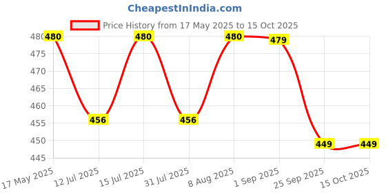 amazon.in mamraj Kullu Shawls for Women, Woven Design Women's Shawl for Winters, Inspired by Himachal Handicrafts Size-40x80 mamraj Price History Graph from 17 May 2025 to 15 Oct 2025
