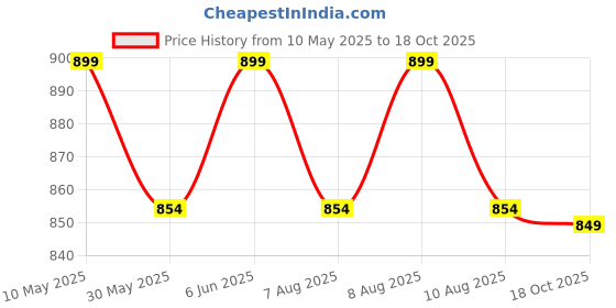 amazon.in tweedle Kullu Shawl/Stole for Men Inspired by Himachal Handicraft, Traditional Stripes Design tweedle Price History Graph from 10 May 2025 to 18 Oct 2025