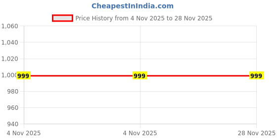 amazon.in aruna kullu handloom kullu woolen poncho with hood for men multinew aruna kullu handloom Price History Graph from 4 Nov 2025 to 27 Nov 2025