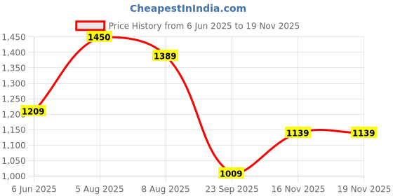 amazon.in liberty Kulture Men's Leather Oxford Shoes, Police, Officers, Formal Lace-Up Mid Top Shoes (Available Size in 6 to 11 UK, Black/Tan Brown) liberty Price History Graph from 6 Jun 2025 to 16 Nov 2025