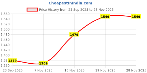 amazon.in liberty Kulture Men's Side Zip Ankle Leather Combat Boots for Police, Commando NCC, Military, Army (Available Size in 6 to 11 UK, Black/Tan Brown) liberty Price History Graph from 23 Sep 2025 to 27 Nov 2025
