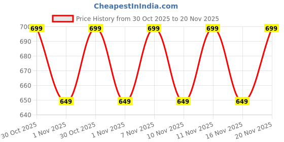 amazon.in Kumar Automotives Heavy Duty Horn Set Price History Graph from 30 Oct 2025 to 20 Nov 2025