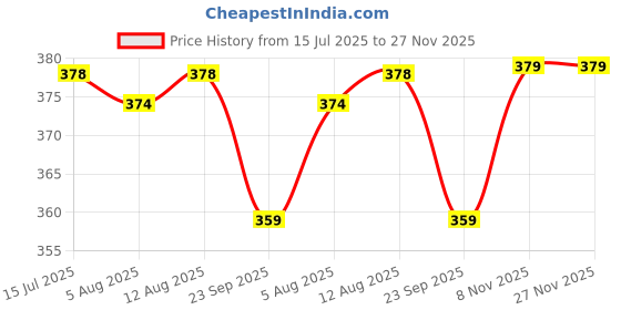 amazon.in KUMAVEEN Bike Engine Breather Air Hose Rubber, Fz V1 V2 Price History Graph from 15 Jul 2025 to 27 Nov 2025