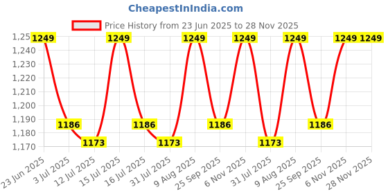 amazon.in generic KUMAVEEN V Force Reed Valve Assembly, Black, Compatible with YFZ350, RZ350, YZ125, RX135, RD250, RD400 generic Price History Graph from 23 Jun 2025 to 28 Nov 2025