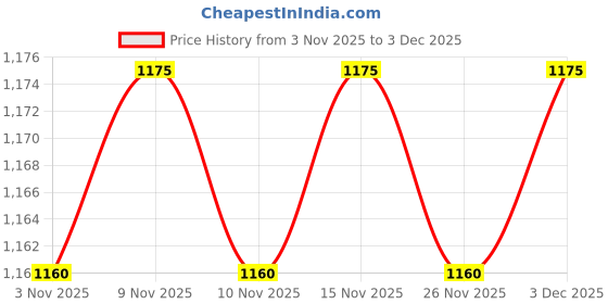 amazon.in KUMIJASHI ENTERPRISE Long Cord Extension Board Universal Extension Socket Surge Protector Desk Charging Station for Office School Home Surge Protector Power Strip with Outlets and USB Ports (B07) Price History Graph from 3 Nov 2025 to 3 Dec 2025