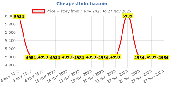 amazon.in KUMIJASHI ENTERPRISE Single Air Bed, Inflatable Mattres with Free Electric Pump, Quick Self-Inflation/Deflation Guest Air Mattress, Blow Up Bed for Home Camping Versatile Sofa Cum Air Folding Sofa Bed Price History Graph from 4 Nov 2025 to 27 Nov 2025
