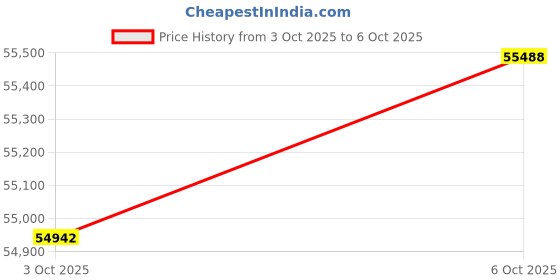 amazon.in KUMIO Ice Cream Maker ICE-1535Y Price History Graph from 3 Oct 2025 to 6 Oct 2025