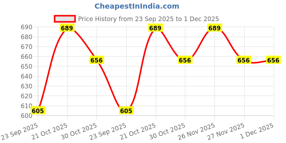 amazon.in KumKum Syrup A Herbal Formulation For Female Uterine Problems, Health & Beauty Tonic, 200 Ml(Pack Of 3) Price History Graph from 23 Sep 2025 to 30 Nov 2025