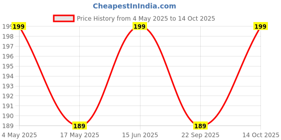 amazon.in kumkumadi Lip Balm - 100% Natural, Intense moisturisation, Deep Repair | Lip Bhrigtning | Soft & Smooth Lips | Enriched with Saffron and Sandalwood | Vitamin E | Non Tinded Price History Graph from 4 May 2025 to 14 Oct 2025