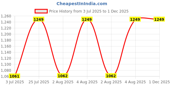 amazon.in Kumkumadi Melting Cleansing Balm | Makeup Remover | Removes Impurities | Hydrates & Nourishes Skin | 100g Price History Graph from 3 Jul 2025 to 30 Nov 2025