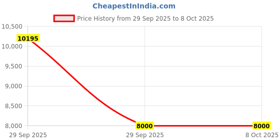 amazon.in Kumori Skin Comforter, Single, For Summer, Ultra Lightweight, Thin, Skin Comforter, Teijin Filling, Washed Treatment, Soft, Breathable, Quick Drying, Washable, Comforter, Cooling Countermeasures, Skin Price History Graph from 29 Sep 2025 to 8 Oct 2025