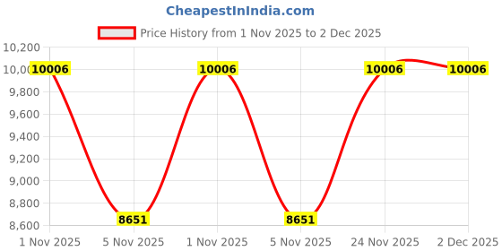amazon.in Kumori Waterproof Bedding Pad, Semi-Double, Waterproof Sheet, Bedwetting Sheet, Antibacterial Dust Mites, Fluffy, Padding, Washable, 4 Corner Elastic Included, Easy to Put On and Take Off, All Seasons Price History Graph from 1 Nov 2025 to 1 Dec 2025