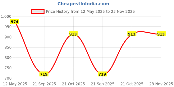 amazon.in Kumpoo Japan Power Control 520A (Pink) Carbon Graphite Badminton Racket - Strung Price History Graph from 12 May 2025 to 23 Nov 2025