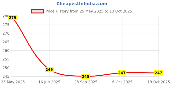 amazon.in kumud Men Cotton Indian Military Army Hat and Cap Commando Soldiers Cap with Adjustable Back Strip Green Price History Graph from 25 May 2025 to 12 Oct 2025
