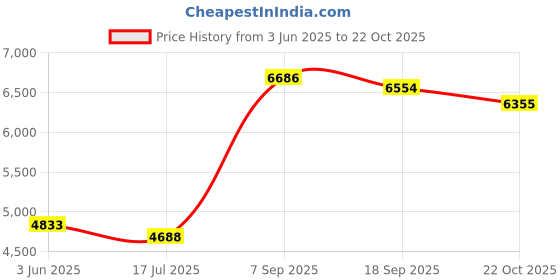 amazon.in Kun Original 4/4 Violin Shoulder Rest Price History Graph from 3 Jun 2025 to 22 Oct 2025