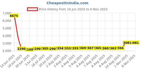 amazon.in kunbead Mother Daughter Son Sisters Best Friends Bestie Rose Gold Heart Puzzle Dangle Birthday Charms Compatible with Pandora Bracelet, Copper, No Gemstone kunbead Price History Graph from 14 Jun 2025 to 4 Nov 2025