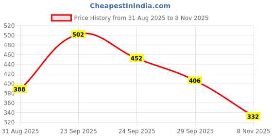 amazon.in Kundal Cherry Blossom Honey & Macadamia Pure Body Lotion (500ml) Price History Graph from 31 Aug 2025 to 8 Nov 2025