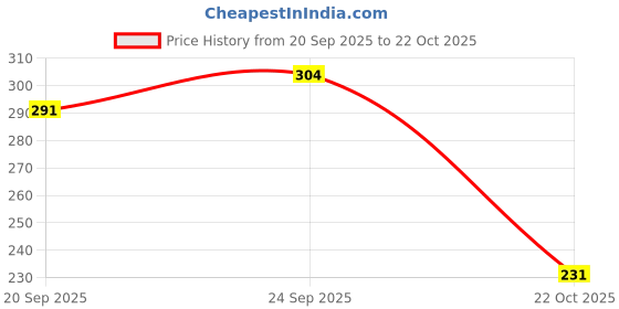 amazon.in Kundal Pink Grapefruit Honey & Macadamia Pure Body Lotion (500ml) Price History Graph from 20 Sep 2025 to 22 Oct 2025