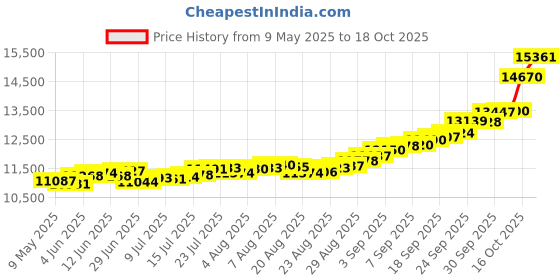 amazon.in kundan 1 gm, 24k(999.9) Yellow Gold Kalpataru Tree Precious Bar kundan Price History Graph from 9 May 2025 to 18 Oct 2025