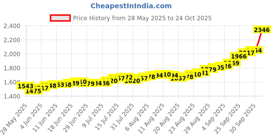 amazon.in kundan 10g (999.9) Raksha Bandhan Silver Coin kundan Price History Graph from 28 May 2025 to 24 Oct 2025