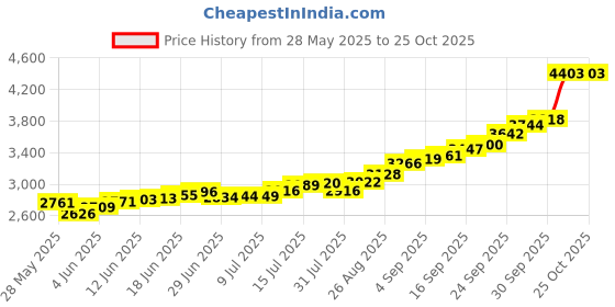 amazon.in kundan 20g (999.9) Durga Mata Silver Colour Bar kundan Price History Graph from 28 May 2025 to 25 Oct 2025