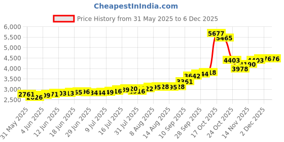 amazon.in kundan 20g (999.9) Radha Krishna Silver Colour Bar kundan Price History Graph from 31 May 2025 to 5 Dec 2025