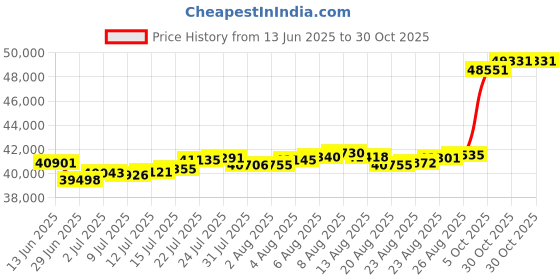amazon.in kundan 22k (916) 4 gm Lord Ganesh Yellow Gold Coin kundan Price History Graph from 13 Jun 2025 to 30 Oct 2025