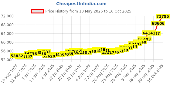 amazon.in kundan 24k (999.9) Lord Ganesh 5 gm Yellow Gold Bar kundan Price History Graph from 10 May 2025 to 16 Oct 2025