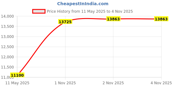 amazon.in kundan 24k(999.9) 1 gm Lakshmi Ji Yellow Gold Precious Coin kundan Price History Graph from 11 May 2025 to 2 Nov 2025