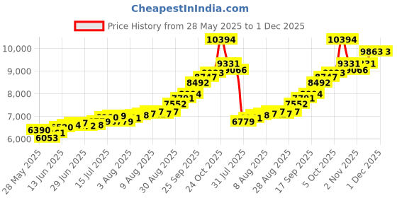 amazon.in kundan 50g (999.9) Lakshmi Ganesh Stylized Color Bar kundan Price History Graph from 28 May 2025 to 30 Nov 2025
