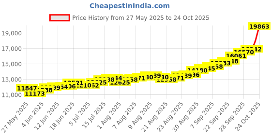 amazon.in kundan 999 Silver Kalpataru Precious Coin kundan Price History Graph from 27 May 2025 to 24 Oct 2025