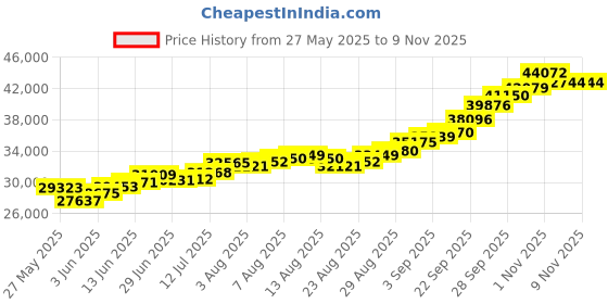 amazon.in kundan 999 Silver Kalpataru Tree Precious Bar kundan Price History Graph from 27 May 2025 to 8 Nov 2025