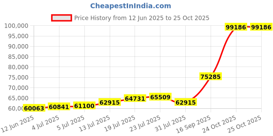 amazon.in kundan 999 Silver Kalpataru Tree Precious Bar kundan Price History Graph from 12 Jun 2025 to 24 Oct 2025