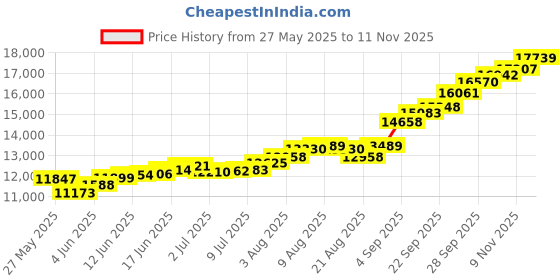 amazon.in kundan 999 Silver Lakshmi Ganesh Precious Coin kundan Price History Graph from 27 May 2025 to 11 Nov 2025